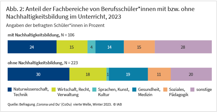 Abbildung 2 zeigt den Anteil der Fachbereiche von Berufsschüler*innen mit bzw. ohne Nachhaltigkeitsbildung. Die Daten wurden im Winter 2023 erhoben. Die Resultate beziehen sich auf 106 Berufsschüler*innen mit Nachhaltigkeitsbildung und 223 Berufsschüler*innen ohne Nachhaltigkeitsbildung. Berufsschüler*innen, die keine Nachhaltigkeitsbildung angeboten bekommen, sind mit fast 50% häufiger in den Fachbereichen Naturwissenschaft/Technik und Wirtschaft/Recht/Verwaltung angesiedelt. Dahingegen sind nur ca. 40 % Berufsschüler*innen mit Nachhaltigkeitsbildung in diesen Fachbereichen. 28% der Berufsschüler*innen mit Nachhaltigkeitsbildung gaben „Sonstige“ als Fachbereich an während dies nur 20% der Berufsschüler*innen ohne Nachhaltigkeitsbildung angaben.