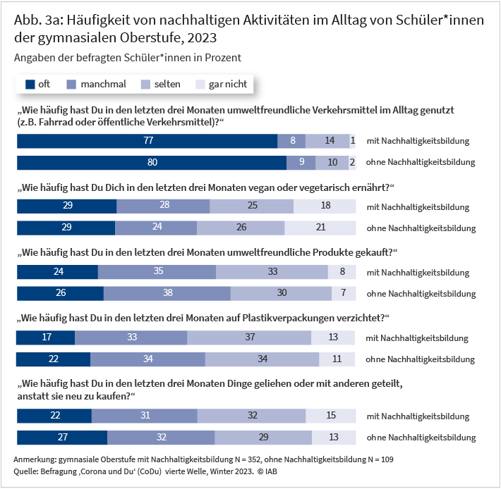 Abbildung 3a zeigt verschiedene nachhaltige Alltagsaktivitäten für Gymnasiast*innen mit bzw. ohne schulische Nachhaltigkeitsbildung. Die Daten wurden im Winter 2023 erhoben. Die Resultate beziehen sich auf 352 Gymnasiast*innen mit und 109 ohne Nachhaltigkeitsbildung. Die Aktivitäten sind: umweltfreundliche Verkehrsmittel, vegan/vegetarische Ernährung, umweltfreundliche Produkte, Verzicht Plastikverpackungen, Teilen/Leihen von Dingen. Zu den Antwortmöglichkeiten zählen oft, manchmal, selten, gar nicht. Mit Ausnahme der Kategorie „vegan/vegetarische Ernährung“ gehen Gymnasiast*innen ohne Nachhaltigkeitsbildung häufiger nachhaltigen Alltagsaktivitäten nach als Gymnasiast*innen mit Nachhaltigkeitsbildung.