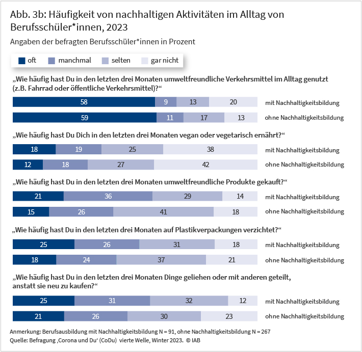 Abbildung 3b zeigt verschiedene nachhaltige Alltagsaktivitäten für Berufsschüler*innen mit und ohne schulische Nachhaltigkeitsbildung. Die Daten wurden im Winter 2023 erhoben. Die Resultate beziehen sich auf 91 Berufsschüler*innen mit und 271 Berufsschüler*innen ohne Nachhaltigkeitsbildung. Die Aktivitäten sind: umweltfreundliche Verkehrsmittel, vegan/vegetarische Ernährung, umweltfreundliche Produkte, Verzicht Plastikverpackungen, Teilen/Leihen von Dingen. Berufsschüler*innen mit Nachhaltigkeitsbildung gehen häufiger nachhaltigen Alltagsaktivitäten nach als Berufsschüler*innen ohne Nachhaltigkeitsbildung.