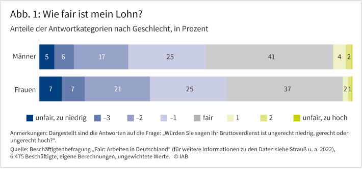 Abbildung 1 zeigt getrennt nach Geschlecht wie fair die Befragten auf einer 9-Punkte-Likert-Skala ihren eigenen Lohn einschätzen. In zwei gestapelten Balken ist zu erkennen, dass Frauen ihre Löhne etwas häufiger als Männer als unfair zu niedrig wahrnehmen.