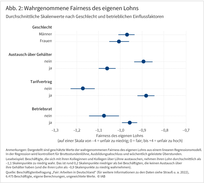 Abbildung 2 zeigt die durchschnittliche wahrgenommene Fairness des eigenen Lohns nach Geschlecht und nach betrieblichen Einflussfaktoren. Dazu werden die geschätzten Werte der wahrgenommenen Fairness aus einem Regressionsmodell sowie die zugehörigen Konfidenzintervalle dargestellt. Es zeigen sich bei Berücksichtigung des tatsächlichen Lohns und weiterer Merkmale keine Geschlechterunterschiede mehr bei der durchschnittlichen Wahrnehmung der Fairness des eigenen Lohns. Die wahrgenommene Fairness des eigenen Lohns variiert außerdem mit betrieblichen Faktoren. So nehmen beispielsweise Beschäftigte, die sich mit ihren Kolleginnen und Kollegen über Löhne austauschen, ihren Lohn rund 0,2 Skalenpunkte mehr als zu niedrig wahr, als Beschäftigte, die keinen Austausch über ihre Gehälter haben.