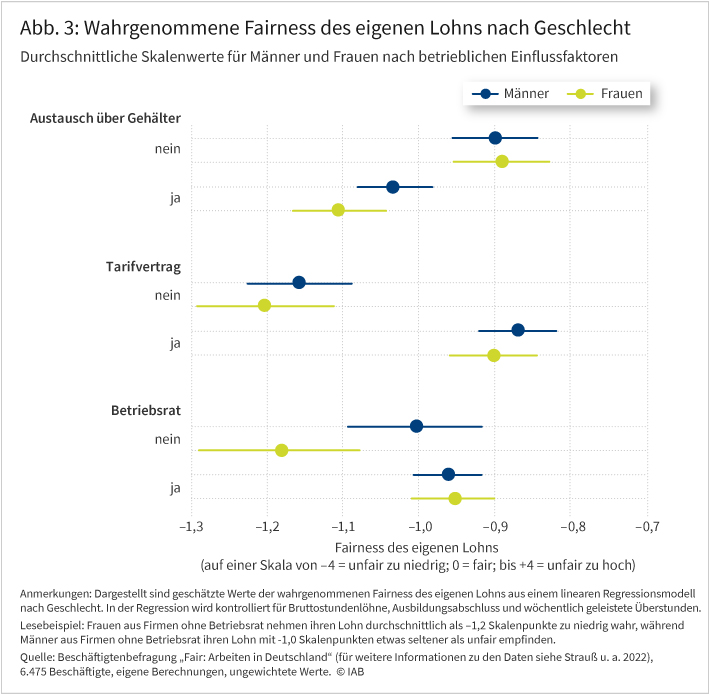 Abbildung 3 zeigt die durchschnittliche wahrgenommene Fairness des eigenen Lohns nach betrieblichen Einflussfaktoren getrennt für Männer und Frauen. Dazu werden die geschätzten Werte der wahrgenommenen Fairness aus einem Regressionsmodell sowie die zugehörigen Konfidenzintervalle dargestellt. Es wird ersichtlich, dass Frauen aus Firmen ohne Betriebsrat ihren Lohn um durchschnittlich als -1,2 Skalenpunkte zu niedrig wahrnehmen, während Männer aus Firmen ohne Betriebsrat ihren Lohn mit -1,0 Skalenpunkten etwas seltener als zu niedrig empfinden.