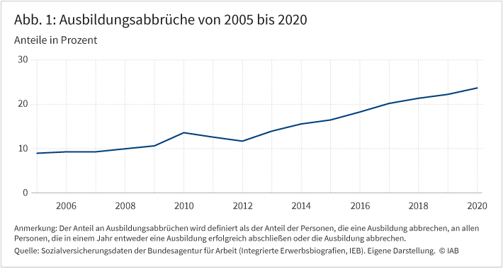 Abbildung 1 zeigt die zeitliche Entwicklung der Ausbildungsabbrüche in deutschen Landkreisen von 2005 bis 2020. Ausbildungsabbrüche werden als Anteil der Personen definiert, die ihre Ausbildung abgebrochen haben, gemessen an allen Personen, die in einem Jahr entweder eine Ausbildung erfolgreich abgeschlossen oder abgebrochen haben. Im Jahr 2005 lag die Abbruchsquote bei 10%, stieg jedoch im Zeitverlauf sukzessive bis auf 25% im Jahr 2020 an. Da die Linie ab dem Jahr 2012 steiler verläuft, kann konstatiert werden, dass ab diesem Jahr Ausbildungsabbrüche noch häufiger werden. 