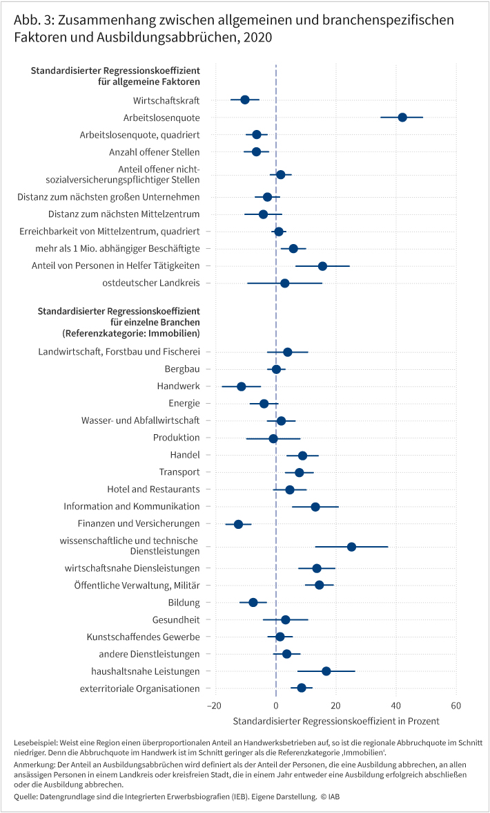 Abbildung 3 zeigt die Ergebnisse einer Analyse, die untersucht inwieweit regionale Abbruchsquoten mit Strukturmerkmalen des Landkreises zusammenhängen. Den stärksten, positiven, Zusammenhang weist die Arbeitslosenquote auf. Das bedeutet, dass ein Landkreis mit höherer Arbeitslosenquote ebenfalls eine höhere Abbruchsquote aufweist. Die Wirtschaftskraft und die Anzahl der offenen Stellen hängen negativ und der Anteil der beschäftigten Personen in Helfertätigkeiten positiv mit einer höheren Abbruchsquote zusammen. Höhere Anteile von Handwerksbetrieben und der Branchen Finanzen, Versicherungen und Bildung hängen negativ mit einer höheren Abbruchsquote zusammen. Positive Koeffizienten weisen ebenfalls die Branchen der IT und ökonomischen und technischen Dienstleistungen auf. 