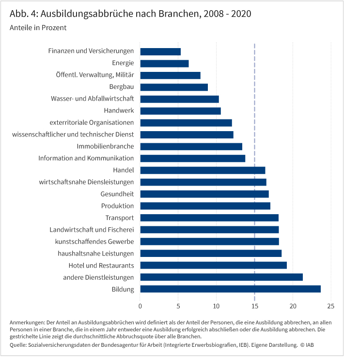 Abbildung 4 zeigt die Verteilung von Ausbildungsabbrüchen nach Branchen gemittelt über den gesamten Beobachtungszeitraum (2008-2020). Der Durchschnitt über alle Branchen hinweg liegt bei 15 Prozent. Die niedrigsten Abbruchsquoten weisen die Wirtschaftszweige Finanzen und Versicherungen (5 Prozent) und Energie (6 Prozent) auf. Auch das Handwerk weist unterdurchschnittliche Abbruchsquoten (11 Prozent) auf. Die höchsten Abbruchsquoten zeigen die Branchen Bildung (23 Prozent) und die Sammelkategorie Andere Dienstleistungen (21 Prozent).