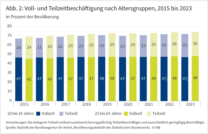 Abbildung 2 zeigt die jährliche Entwicklung der altersspezifischen Voll- und Teilzeitbeschäftigungsquoten der 20- bis 24-Jährigen sowie der 25- bis 64-Jährigen von 2015 bis 2023. Das Diagramm verdeutlicht, dass die Teilzeitbeschäftigung unter den 20- bis 24-Jährigen im Beobachtungszeitraum zwar überproportional gestiegen ist und im Jahr 2023 bei rund einem Viertel lag, sich damit aber weiterhin knapp unter dem Niveau der Vergleichsgruppe befand. Die Vollzeitquote der 25- bis 64-Jährigen stieg hingegen deutlicher an als jene der 20- bis 24-Jährigen. Die Kategorie Teilzeit umfasst sozialversicherungspflichtig Teilzeitbeschäftigte und ausschließlich geringfügig Beschäftigte. Quelle: Statistik der Bundesagentur für Arbeit, Bevölkerungsstatistik des Statistischen Bundesamts.