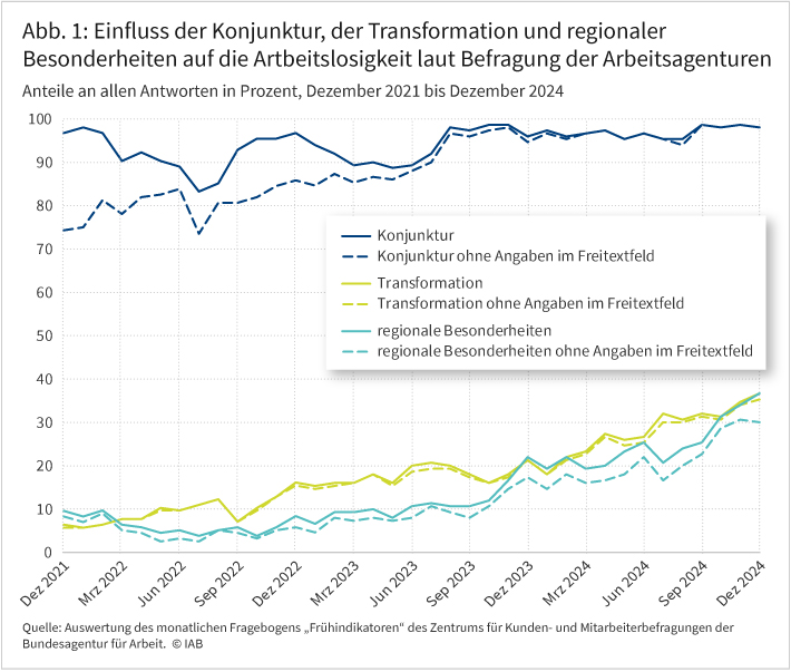 Abbildung 1 zeigt als Liniendiagramm die Bedeutung der drei Einflussfaktoren Konjunktur, Transformation sowie regionale Besonderheiten im Zeitverlauf, und zwar als Anteile an allen Arbeitsagenturen. Dabei sind für jede der drei Einflussfaktoren zwei Linien gezeichnet, jeweils ohne und inklusive der Freitext-Nennungen. Es wird deutlich, dass der Anteil der Agenturen, die die Konjunktur als maßgeblichen Einflussfaktor angeben (ohne Hinzurechnung der Freitexte), von 74,4 Prozent im Dezember 2021 auf 98,0 Prozent im Dezember 2024 steigt. Rechnet man konjunkturrelevante Nennungen bei den Freitexten hinzu, schwankt der Anteil während des gesamten Zeitraums zwischen 83,2 Prozent und 98,7 Prozent. Auffällig ist die starke Zunahme bei den Optionen Transformation und regionale Besonderheiten. Beide bewegen sich zu Beginn der Zeitreihe im einstelligen Prozentbereich und steigen bis zum Dezember 2024 auf jeweils über ein Drittel an. Diese Anstiege sind seit Herbst 2022 und noch einmal beschleunigt seit Herbst 2023 zu sehen.