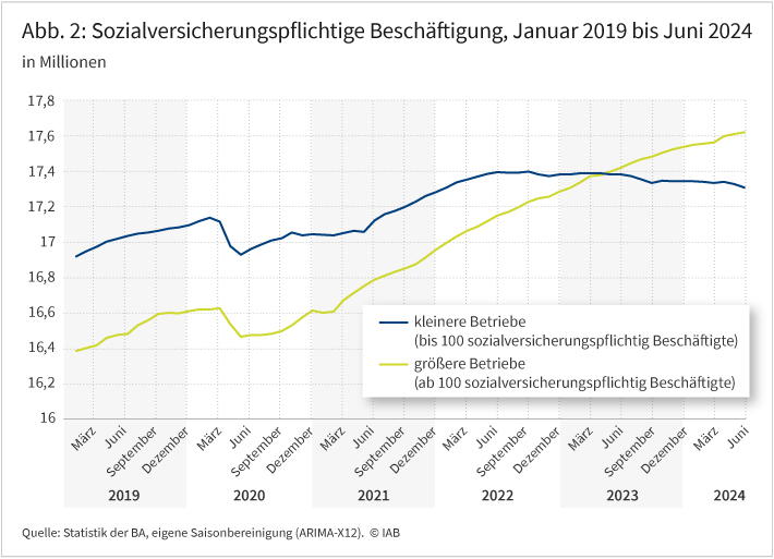 Abbildung 2 zeigt …den Zeitverlauf der sozialversicherungspflichtigen Beschäftigung in kleineren Betrieben (bis 100 sozialversicherungspflichtig Beschäftigte) und größeren Betrieben (ab 100 sozialversicherungspflichtig Beschäftigte) von Januar 2019 bis Juni 2024. Anfänglich laufen beide Linien parallel und knicken 2020 mit der Pandemie ein. Danach erholt sich die Beschäftigung. In den größeren Betrieben steigt sie bis zuletzt, in den kleineren Betrieben sinkt sie jedoch seit Mitte 2022.