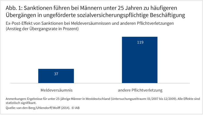 Abbildung 1 zeigt, dass Sanktionen im Falle von bei Männern unter 25 Jahren häufiger zu Übergängen in ungeförderte versicherungspflichtige Beschäftigung führen. Untersucht wurden Fälle bei unter 25-jährigen Männern in Westdeutschland.