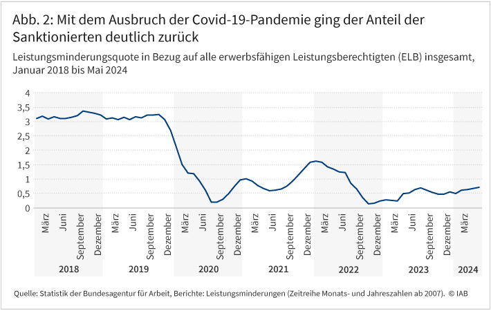 Abbildung 2 zeigt, dass seit dem Ausbruch der Covid-19-Pandemie der Anteil der Sanktionierten deutlich zurück ging. Als Sanktion wird hier die Leistungsminderung betrachtet und deren Quote in Prozent von Januar 2018 bis Mai 2024 abgetragen. Die meisten Leistungsminderungen wurden im Herbst 2018 ausgesprochen. Am niedrigsten Lag die die Quote im Sommer 2020. Dort lag sie zwischen 0 und 0,5 Prozent.