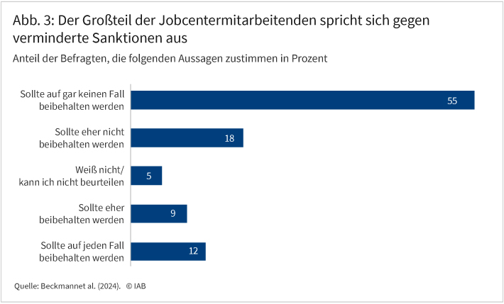 Abbildung 3 zeigt, dass sich der Großteil der Jobcentermitarbeitenden gegen verminderte Sanktionen ausspricht.