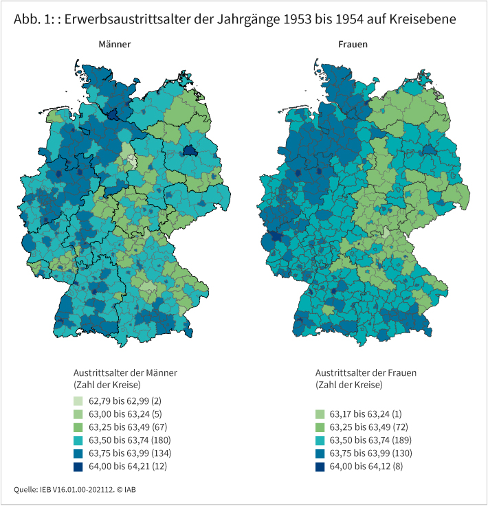 Abbildung 1 zeigt das regionale Erwerbsaustrittsalter der Jahrgänge 1953 bis 1954 nach Landkreisen und kreisfreien Städten, wobei die Regionalwerte in sechs Vierteljahresaltersklassen eingeteilt wurden. Die linke Flächenkarte bezieht sich auf die Männer, die rechte auf die Frauen. In beiden Karten sind West-Ost- sowie Stadt-Land-Gefälle sichtbar. Das West-Ost-Gefälle ist bei den Frauen ausgeprägter als bei den Männern.