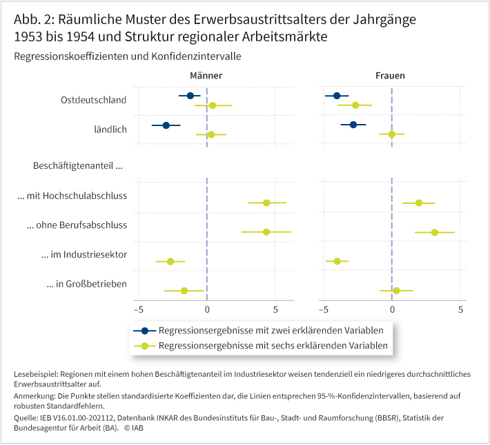 Abbildung 2 zeigt Ergebnisse von Regressionen, die das geschlechtsspezifische regionale Erwerbsaustrittsalter der Jahrgänge 1953 bis 1954 zurückführen auf die West-Ost- und Stadt-Land-Zugehörigkeit der Kreise sowie auf die regionale Qualifikations-, Sektor- und Betriebsgrößenstruktur. Die Punkte stellen standardisierte Koeffizienten dar, die Streifen entsprechen 95%-Konfidenzintervallen, basierend auf robusten Standardfehlern. Ersichtlich ist unter anderem, dass industriell geprägte Regionen tendenziell ein niedrigeres durchschnittliches Erwerbsaustrittsalter aufweisen.