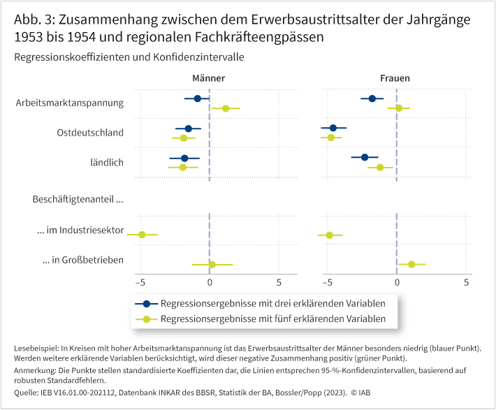 Abbildung 3 zeigt Ergebnisse von Regressionen, die das geschlechtsspezifische regionale Erwerbsaustrittsalter der Jahrgänge 1953 bis 1954 auf die regionale Arbeitsmarktanspannung zurückführen und daneben auf die West-Ost- und Stadt-Land-Zugehörigkeit der Kreise sowie auf die regionale Sektor- und Betriebsgrößenstruktur. Die Punkte stellen standardisierte Koeffizienten dar, die Streifen entsprechen 95%-Konfidenzintervallen, basierend auf robusten Standardfehlern. Ersichtlich ist unter anderem, dass in Regionen mit hoher Arbeitsmarktanspannung das Erwerbsaustrittsalter der Männer besonders niedrig ist. Werden alle fünf erklärende Variablen einbezogen, wird dieser negative Zusammenhang positiv.