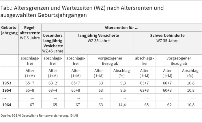 Die Tabelle zeigt die gesetzlich festgelegten Altersgrenzen und Wartezeiten, die Personen der Geburtsjahrgänge 1953, 1954 und 1964 erfüllen müssen, um die Regelaltersrente in Anspruch nehmen zu können oder eine der drei vorzeitig beziehbaren Altersrenten für besonders langjährig Versicherte, für langjährig Versicherte und für schwerbehinderte Personen. Bei der Regelaltersrente beträgt die Wartezeit 5 Jahre, bei der Altersrente für besonders langjährig Versicherte 45 Jahre und bei den übrigen Altersrenten 35 Jahre. Alle vier Altersrenten haben eigene Altersgrenzen, die derzeit schrittweise angehoben werden, so dass für die Jahrgänge ab 1964 abschlagsfreie Renteneintritte erst mit 67 bzw. 65 Jahren möglich sein werden. Quelle: SGB VI Gesetzliche Rentenversicherung