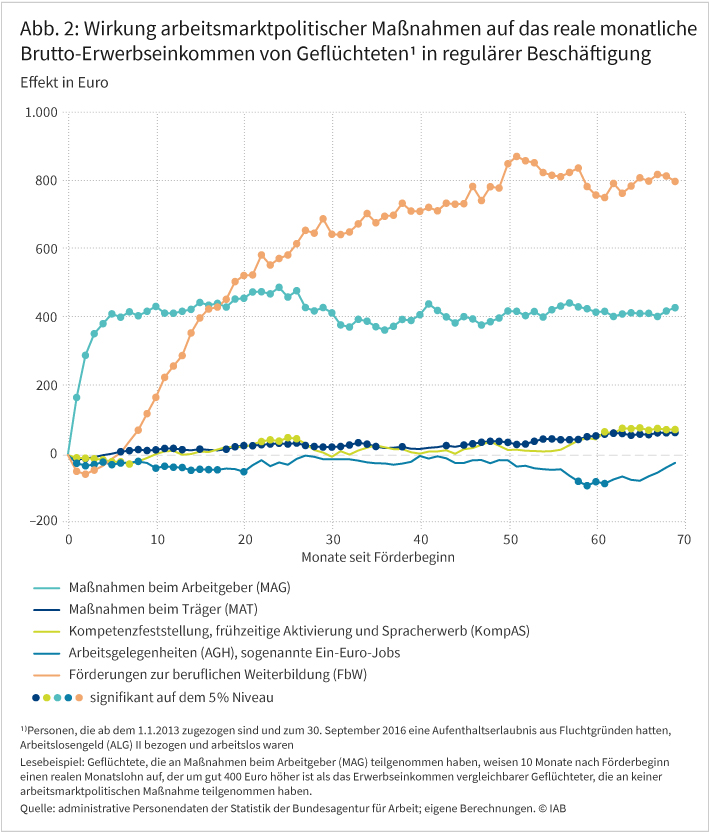 Abbildung 2 zeigt die Wirkungen der fünf analysierten arbeitsmarktpolitischen Maßnahmen auf das reale monatliche Bruttoerwerbseinkommen von Geflüchteten in regulärer Beschäftigung bis zu 69 Monate nach Förderbeginn. Teilnehmende an Maßnahmen bei einem Arbeitgeber und an einer Förderung der beruflichen Weiterbildung zeigen einen deutlichen Anstieg des Erwerbseinkommens auf rund 430 beziehungsweise 800 Euro nach 69 Monaten. Der Zuwachs des Erwerbseinkommens bei Teilnehmenden an einer MAT sowie an einer KompAS liegt am Ende des Beobachtungszeitraums bei rund 50 Euro.