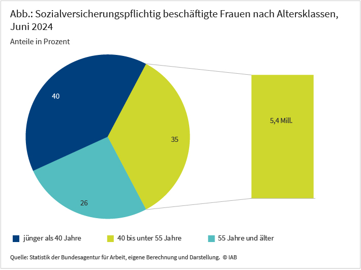 Abbildung 1 zeigt den Anteil von sozialversicherungspflichtig beschäftigten Frauen nach Altersklassen. 40 Prozent sind jünger als 40 Jahre, 26 Prozent sind 55 Jahre und älter und 35 Prozent sind 40 bis unter 55 Jahre alt. Die letztgenannte Altersklasse entspricht rund 5,4 Millionen.