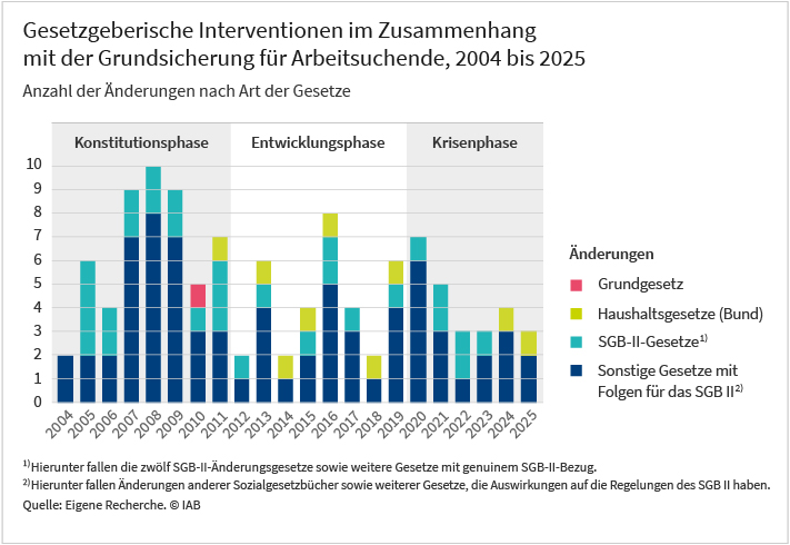 Die Grafik zeigt die Anzahl der gesetzgeberischen Interventionen im Zusammenhang mit der Grundsicherung für Arbeitsuchende im Zeitraum von 2004 bis 2025 nach Art der Gesetze. Erfasst werden Änderungen im Grundgesetz, Änderungen an Haushaltsgesetzen, SGB-II-Gesetzen und sonstigen Gesetzen, mit Folgen für das SGB II. Besonders hoch war die gesetzgeberische Interventionsdichte in ihrer bis 2011 währenden Konstitutionsphase. In den Folgejahren blieb der gesetzliche Rahmen der Grundsicherung eher konstant, bevor in den durch die COVID-19-Pandemie eingeleiteten Krisenjahren die Zahl an Gesetzesänderungen wieder zunahm. Die Darstellung beruht auf einer eigenen Recherche des IAB.