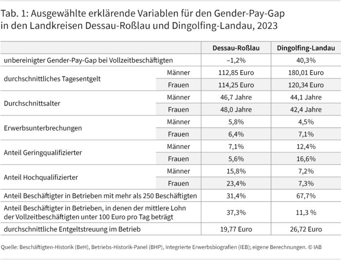 Tabelle 1 zeigt die Ausprägung ausgewählter erklärender Variablen für Frauen und Männer in den beiden Landkreisen Dessau-Roßlau und Dingolfing-Landau.