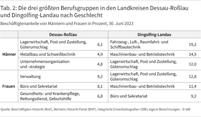 Tabelle 2 zeigt die Beschäftigtenanteile von Männern und Frauen in den jeweils drei größten Berufsgruppen in den beiden Landkreisen Dessau-Roßlau und Dingolfing-Landau.