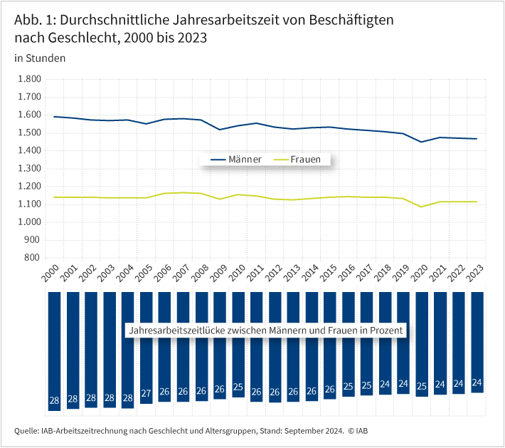 Abbildung 1 zeigt die Entwicklung der durchschnittlichen Jahresarbeitszeit von Beschäftigten für die Jahre 2000 bis 2023 in Stunden. Zwei Linien bilden die Entwicklung von Frauen und Männern ab, dabei liegt die Jahresarbeitszeit der Männer durchwegs über der der Frauen. Die Jahresarbeitszeit der Männer betrug im Jahr 2000 1.653 Stunden, die der Frauen 1.261 Stunden. Bis ins Jahr 2023 hat sie sich bei den Männern auf 1.467 Stunden, bei den Frauen auf 1.115 Stunden verringert. Unter dem Liniendiagramm ist ein Balkendiagramm abgebildet, das die resultierende Jahresarbeitszeitlücke zwischen Männern und Frauen in Prozent abträgt. Diese hat sich von 28 Prozent im Jahr 2000 auf 24 Prozent im Jahr 2023 verringert. Quelle: IAB-Arbeitszeitrechnung nach Geschlecht und Altersgruppen, Stand: September 2024