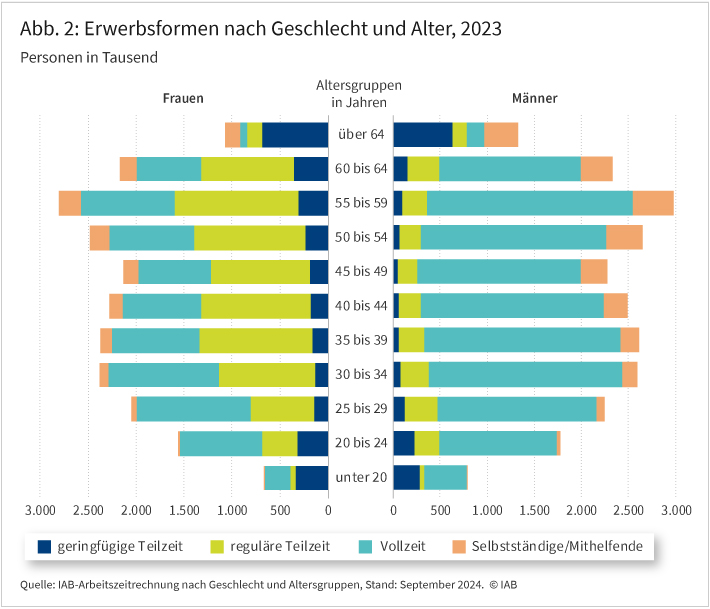 Abbildung 2 zeigt die Erwerbsformen von Frauen und Männern im Jahr 2023 nach Altersgruppen differenziert nach geringfügiger Teilzeit, regulärer Teilzeit, Vollzeit sowie Selbstständige/Mithelfende. In jeweils vier gestapelten Balken ist für 11 Altersgruppen die absolute Zahl der Personen (in Tausend) ersichtlich. So zeigt sich beispielsweise, dass der Großteil der Frauen in nahezu allen Altersgruppen Teilzeit arbeitet, während bei den Männern durchwegs die Vollzeit überwiegt. Quelle: IAB-Arbeitszeitrechnung nach Geschlecht und Altersgruppen, Stand: September 2024