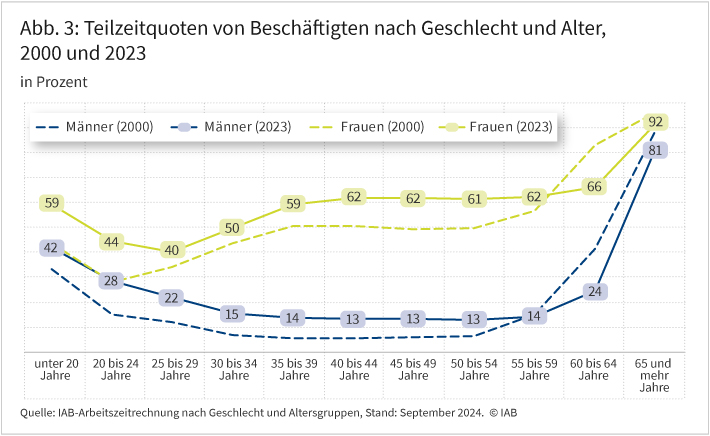 Abbildung 3 zeigt die Teilzeitquoten von Beschäftigten nach Geschlecht und Altersgruppen in Prozent. Dabei werden in vier Linien die Ergebnisse des Jahres 2000 denen des Jahres 2023 für Männer und Frauen gegenübergestellt. Zudem findet eine Differenzierung nach 11 Altersgruppen statt. Dabei zeigt sich, mit Ausnahme der Altersgruppen 60 bis 64 Jahre und 65 und mehr Jahre, dass die Jahresarbeitszeit seit 2000 weiter gesunken ist. Im Jahr 2023 lagen beispielsweise die Teilzeitquoten der 35- bis 39-Jährigen bei Frauen bei 59 Prozent, bei Männern nur bei 14 Prozent. Quelle: IAB-Arbeitszeitrechnung nach Geschlecht und Altersgruppen, Stand: September 2024