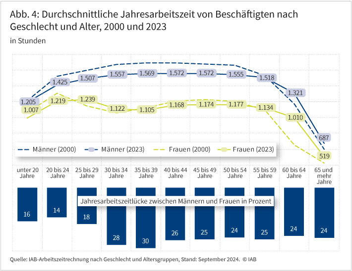 Abbildung 4 zeigt die Entwicklung der durchschnittlichen Jahresarbeitszeit von Beschäftigten für die Jahre 2000 und 2023 in Stunden differenziert nach 11 Altersgruppen. Vier Linien bilden die Entwicklung von Frauen und Männern ab, dabei liegt die Jahresarbeitszeit der Männer in beiden Jahren durchwegs über der der Frauen. Die Jahresarbeitszeit beispielsweise der 35- bis 39-jährigen Männer betrug im Jahr 2023 1.569 Stunden, die der Frauen 1.105 Stunden. Unter dem Liniendiagramm ist ein Balkendiagramm abgebildet, das die resultierende Jahresarbeitszeitlücke zwischen Männern und Frauen in den einzelnen Altersgruppen in Prozent abträgt. Diese lag bei den 35 bis 39-Jährigen bei 30 Prozent. Quelle: IAB-Arbeitszeitrechnung nach Geschlecht und Altersgruppen, Stand: September 2024