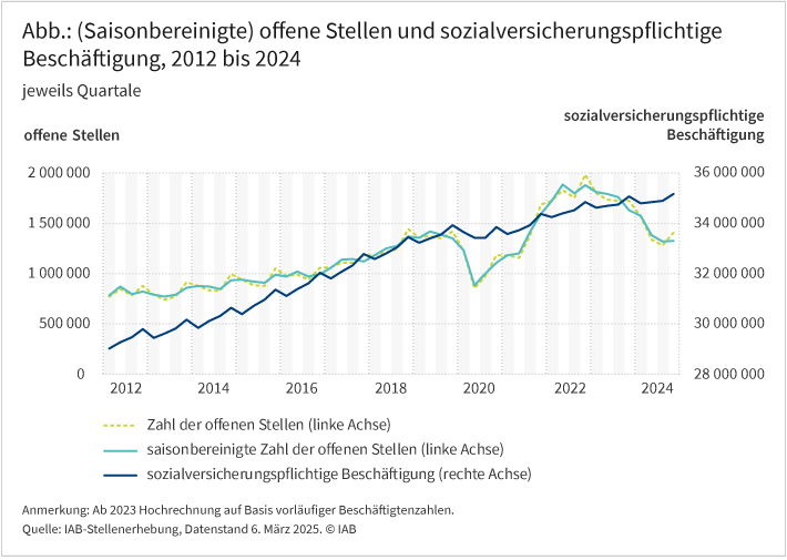 Die Abbildung zeigt die Entwicklung der offenen Stellen, ihrer saisonbereinigten Entwicklung sowie die Zahl der sozialversicherungspflichtigen Beschäftigung in den Quartalen der Jahre 2012 bis 2024. Während sich die Zahl der offenen Stellen im vierten Quartal 2024 mit 1,4 Mio. Stellen gegenüber dem Vorquartal leicht nach oben bewegt hat, zeigt die zugehörige saisonbereinigte Seitwärtsbewegung, dass dieser Anstieg sich überwiegend auf das übliche saisonale Muster zurückführen lässt. Die Zahl der offenen Stellen liegt weiterhin deutlich unter dem im vierten Quartal 2022 mit fast 2 Mio. offenen Stellen gemessenen Höchstwert.