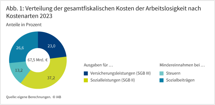 Abbildung 1 zeigt die Zusammensetzung der gesamtfiskalischen Kosten für das Jahr 2023 als Tortendiagramm, strukturiert nach Ausgaben für Versicherungsleistungen (SGB III) und Sozialleistungen (SGB II) sowie nach Mindereinnahmen bei Steuern und Sozialbeiträgen. Der Anteilsgröße nach geordnet, entfielen von der Gesamtsumme von 67,5 Milliarden Euro 37,2 Prozent auf Ausgaben für Sozialleistungen (SGB II), 26,6 Prozent auf Mindereinnahmen bei Sozialbeiträgen, 23,0 Prozent auf Ausgaben für Versicherungsbeiträgen (SGB III) und 13,2 Prozent auf Mindereinnahmen bei Steuern.