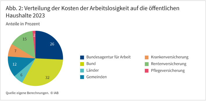 Abbildung 2 zeigt die prozentuale Verteilung der Kosten der Arbeitslosigkeit im Jahr 2023 auf die öffentlichen Haushalte als Tortendiagramm. Der Anteilsgröße nach geordnet, entfielen von der Gesamtsumme von 67,5 Milliarden Euro 32 Prozent auf den Bund, 26 Prozent auf die Bundesagentur für Arbeit, 15 Prozent auf die Rentenversicherung, 12 Prozent auf die Gemeinden, 7 Prozent auf die Krankenversicherung, 6 Prozent auf die Länder und 2 Prozent auf die Pflegeversicherung.