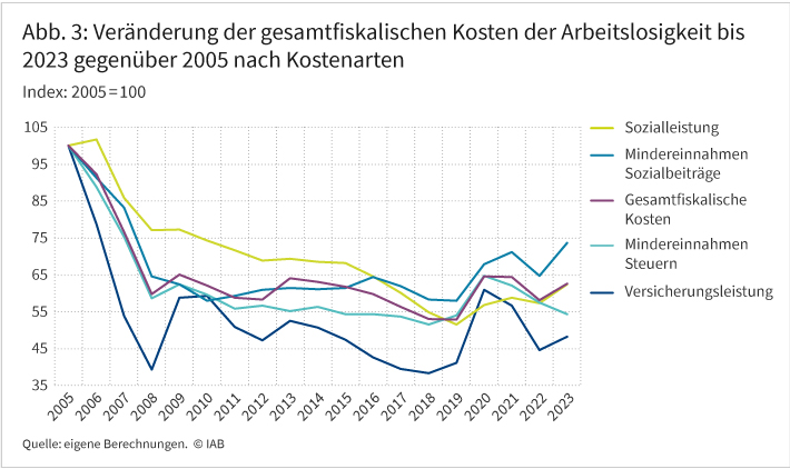 Abbildung 3 zeigt in einem Liniendiagramm die Veränderung der gesamtfiskalischen Kosten der Arbeitslosigkeit nach Kostenarten bis zum Jahr 2023 als Index. Bezugsjahr ist das Jahr 2005, alle Daten sind inflationsbereinigt. Die Entwicklung wird in fünf Linien nachgezeichnet, wobei diese für gesamtfiskalische Kosten, Versicherungsleistungen, Sozialleistungen, Mindereinnahmen bei Sozialbeiträgen und Steuern stehen. Zwischen 2005 und 2019 sind alle Linien in der Tendenz fallend. Die Coronajahre 2020 und 2021 sind von einer steigenden und wieder fallenden Bewegung gekennzeichnet – alles jedoch auf deutlich niedrigem Niveau im Vergleich zu 2005. Dies gilt auch für den Anstieg im Jahr 2023, wie er für alle Linien - bis auf die Mindereinnahmen bei Steuern – verzeichnet werden kann.