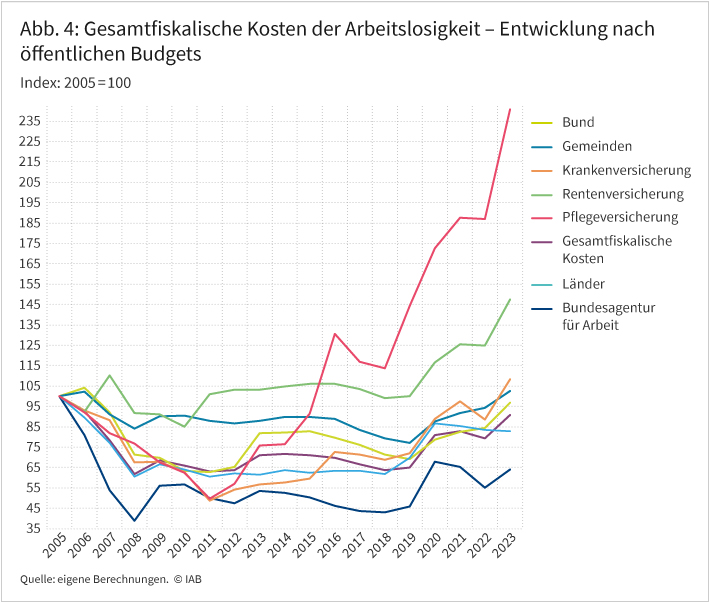 Abbildung 4 zeigt in einem Liniendiagramm die Entwicklung der gesamtfiskalischen Kosten der Arbeitslosigkeit nach öffentlichen Budgets bis zum Jahr 2023 als Index. Bezugsjahr ist das Jahr 2005. Die gesamtfiskalischen Kosten (insgesamt) sowie die Gebietskörperschaften Bund, Länder und Gemeinden sowie die Sozialversicherungsträger Bundesagentur für Arbeit, Kranken-, Renten- und Pflegeversicherung werden in acht verschiedenen Linien nachgezeichnet. Seit 2020 sind alle Linienverläufe aufstrebend, wobei Pflege- und Rentenversicherung den Bezugspunkt des Jahres 2005 schon seit längerem überstiegen haben – die Gemeinden und Krankenversicherung erst leicht im Jahr 2023. Alle weiteren Linien liegen unter dem Wert des Bezugsjahres.