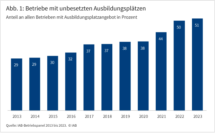 Abbildung 1 zeigt in einem Balkendiagramm, wie sich der Anteil der Betriebe mit unbesetzten Ausbildungsplätzen an allen Betrieben, die Ausbildungsplätze angeboten haben, vom Jahr 2013 bis 2023 entwickelt hat. Konnte in den ersten Jahren ab 2013 knapp jeder dritte Betrieb Ausbildungsplätze nicht besetzen, so war es in den Jahren 2022 und 2023 bereits jeder zweite Betrieb.