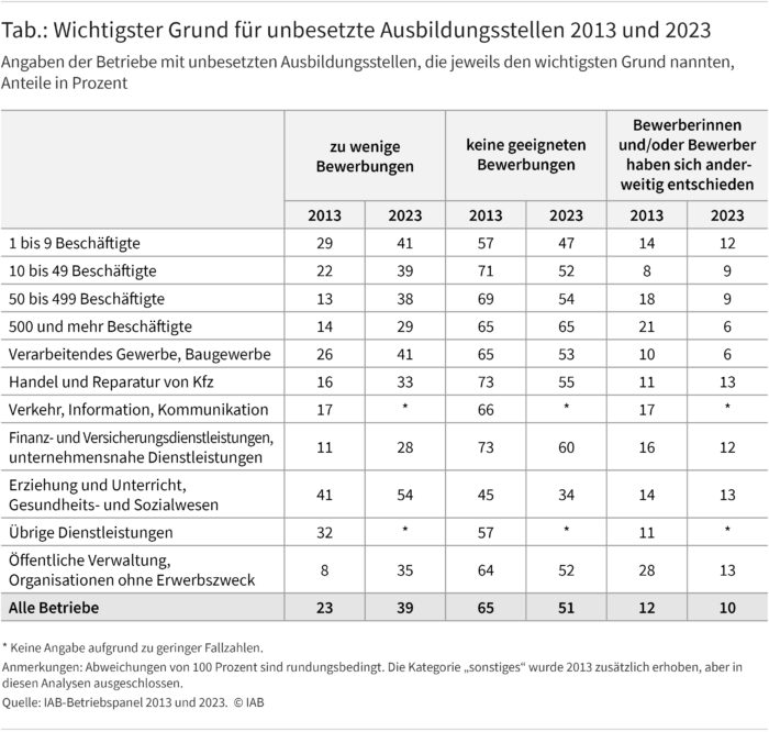 Die Tabelle zeigt, welchen Grund Betriebe verschiedener Größenklassen und Branchen als den wichtigsten für die Nichtbesetzung von Ausbildungsplätzen in den Jahren 2013 und 2023 nannten. Der wichtigste Grund für die Nichtbesetzung von Ausbildungsplätzen war, dass es keine geeigneten Bewerbungen gab. Der Anteil der Betriebe, die diesen Grund nannten, sank von 65 Prozent im Jahr 2013 auf 51 Prozent in 2023. Zu wenig Bewerbungen haben 39 Prozent aller Betriebe mit unbesetzten Ausbildungsstellen im Jahr 2023 als wichtigsten Grund angegeben, während es im Jahr 2013 nur 23 Prozent gewesen waren. Das Abspringen von Bewerberinnen und/oder Bewerber wurde im Jahr 2023 von zehn Prozent der Betriebe als wichtigster Grund für die Nichtbesetzung von Ausbildungsplätzen genannt gegenüber zwölf Prozent im Jahr 2013.