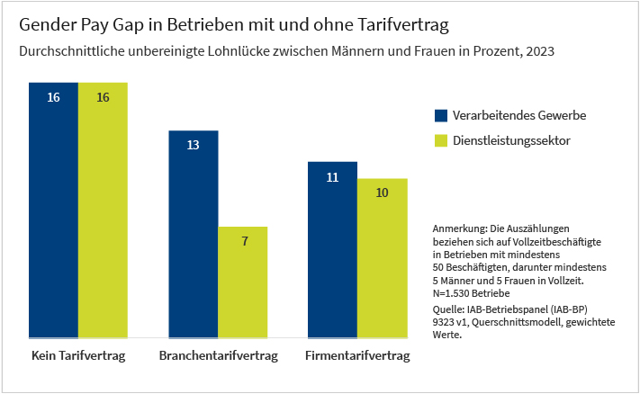 Die Grafik zeigt die durchschnittlichen Geschlechterlohnlücken in Betrieben für das Verarbeitende Gewerbe, sowie den Dienstleistungssektor für Betriebe ohne Tarifvertrag, mit Branchentarifvertrag und mit Firmentarifvertrag. Im verarbeitenden Gewerbe beträgt die Lohnlücke in Betrieben ohne Tarifvertrag 16%, in Betrieben mit Branchentarifvertrag 13% und in Betrieben mit Firmentarifvertrag 11%. Im Dienstleistungssektor beträgt die Lohnlücke in Betrieben ohne Tarifvertrag 16%, in Betrieben mit Branchentarifvertrag 7% und in Betrieben mit Firmentarifvertrag 10%. Die Auszählungen beziehen sich auf Vollzeitbeschäftigte in Betrieben mit mindestens 50 Beschäftigten, darunter mindestens 5 Männer und 5 Frauen in Vollzeit. Die Auswertung umfasst 1.530 Betriebe. Die Daten stammen aus dem IAB-Betriebspanel (IAB-BP) 9323 v1, Querschnittsmodell und sind gewichtet.