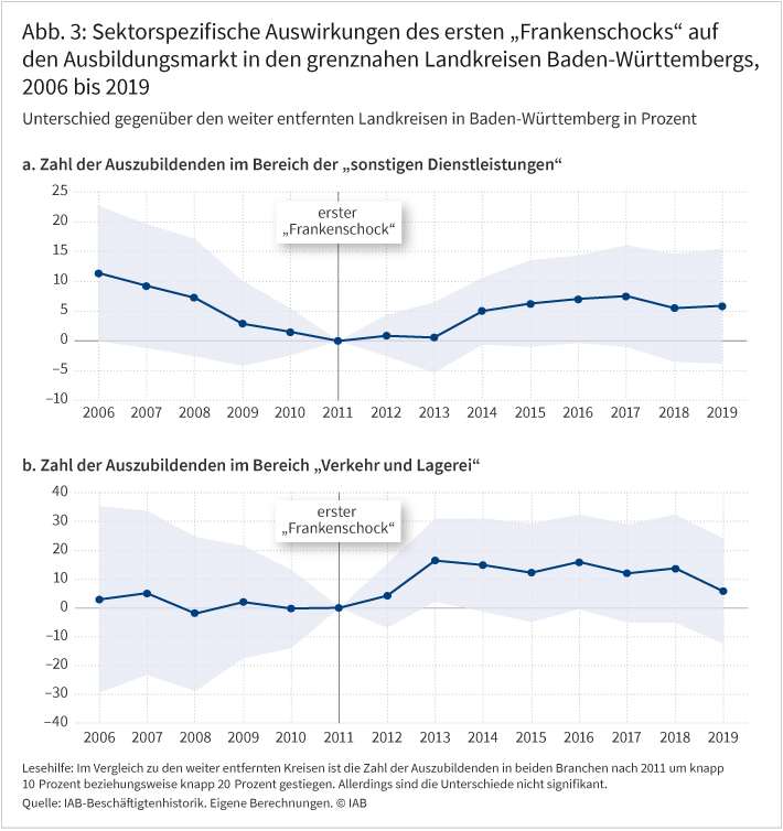 Abbildung 3 zeigt den Unterschied in der Entwicklung der Zahl der Auszubildenden in den Sektoren „Sonstige Dienstleistungen“ sowie „Verkehr und Lagerei“ zwischen den grenznahen und den nicht-grenznahen Landkreisen in Baden-Württemberg. Die Graphen verdeutlichen, dass im Zuge des ersten Frankenschocks 2011 die Zahl der Auszubildenden im Sektor „Sonstige Dienstleistungen“ um knapp 10 Prozent gestiegen ist und im Sektor „Verkehr und Lagerei“ um knapp 20 Prozent. Im Sektor „Sonstige Dienstleistungen“ findet ein Anstieg ab 2014 statt, während im Sektor „Verkehr und Lagerei“ ein Anstieg bereits ab 2013 zu sehen ist. Allerdings sind die Unterschiede in den Graphen nicht signifikant.