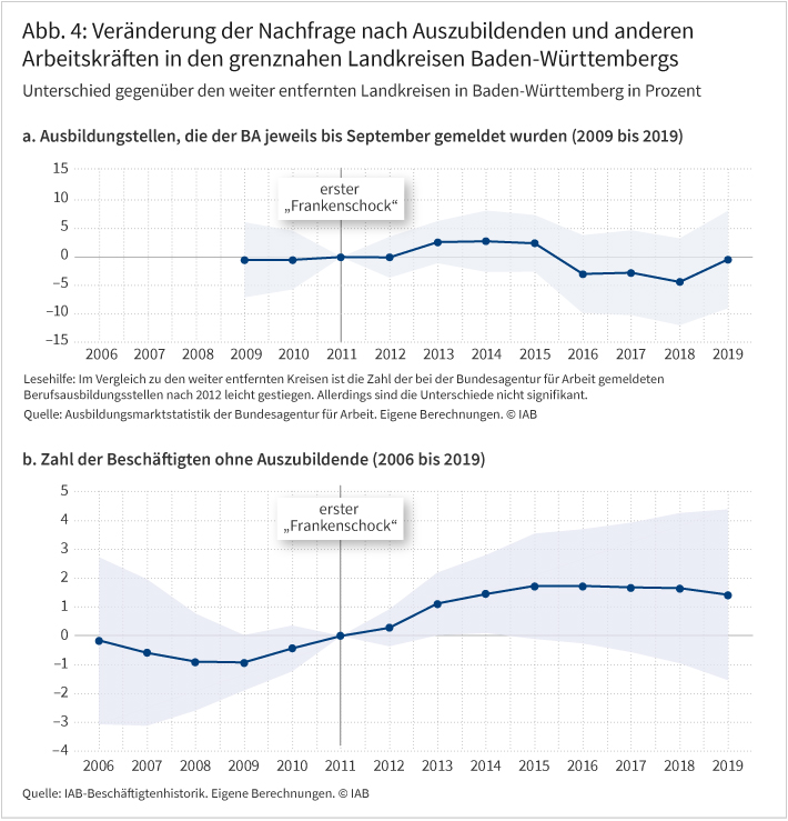Abbildung 4 zeigt  den Unterschied in der Entwicklung der Zahl der bei der Bundesagentur für Arbeit gemeldeten Berufsausbildungsstellen sowie der Zahl der Beschäftigten ohne Berücksichtigung der Auszubildenden zwischen den grenznahen und den nicht-grenznahen Landkreisen in Baden-Württemberg. Die Graphen verdeutlichen, dass im Zuge des ersten Frankenschocks 2011 die Nachfrage nach Auszubildenden gemessen an gemeldeten Ausbildungsstellen bei der Bundesagentur für Arbeit sowie die allgemeine Beschäftigung in der Grenzregion jeweils leicht, wenn auch nicht signifikant, angestiegen sind. Die Anstiege erfolgen in beiden Graphen jeweils ab 2013.