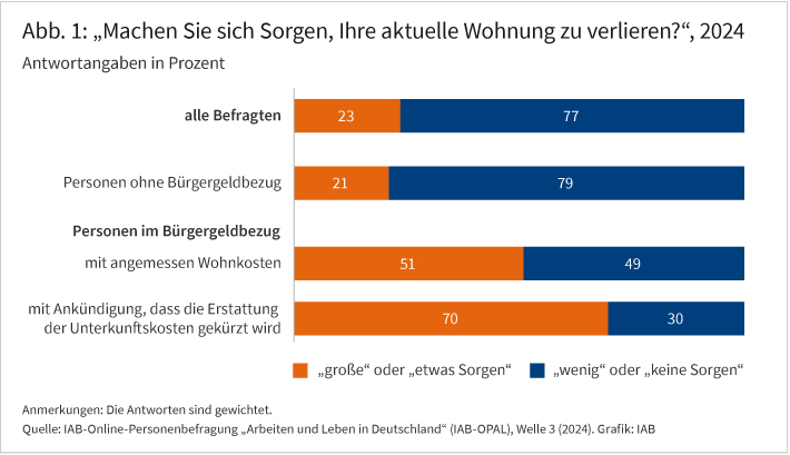 Abbildung 1 zeigt, wie hoch der Anteil der Befragten ist, die sich „große“ oder „etwas Sorgen“ machen, ihre aktuelle Wohnung zu verlieren – differenziert nach vier Personengruppen. Unter allen Befragten liegt dieser Anteil bei 23 Prozent, bei Personen ohne Bürgergeldbezug bei 21 Prozent. 51 Prozent der Personen im Bürgergeldbezug mit angemessenen Wohnkosten machen sich „große“ oder „etwas Sorgen“, die aktuelle Wohnung zu verlieren. Unter Personen im Bürgergeldbezug, denen eine Kürzung der Zahlungen für die Wohnkosten angekündigt wurde, machen sich 70 Prozent „große“ oder „etwas Sorgen“ um den Verlust der aktuellen Wohnung. 
