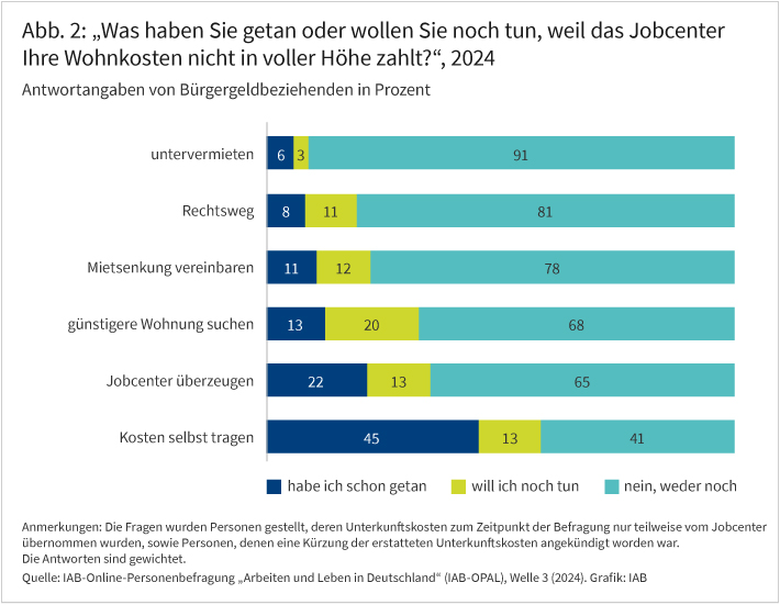 Abbildung 2 zeigt Antworten auf die Frage „Was haben Sie getan oder wollen Sie noch tun, weil das Jobcenter Ihre Wohnkosten nicht in voller Höhe zahlt?“ Die Befragten konnten folgende Antwortoptionen wählen: „habe ich schon getan“, „will ich noch tun“, oder „nein, weder noch“. 6 Prozent vermieten bereits unter, 3 Prozent wollen dies tun. 8 Prozent haben den Rechtsweg bestritten, 11 Prozent wollen dies tun. 11 Prozent haben eine Mietsenkung vereinbart, 12 Prozent wollen dies tun. 13 Prozent suchen eine günstigere Wohnung, 20 Prozent wollen dies tun. 22 Prozent konnten gegenüber dem Jobcenter besondere Gründe geltend machen, 13 Prozent wollen dies versuchen. 45 Prozent tragen die Kosten selbst, 13 Prozent wollen dies tun.
