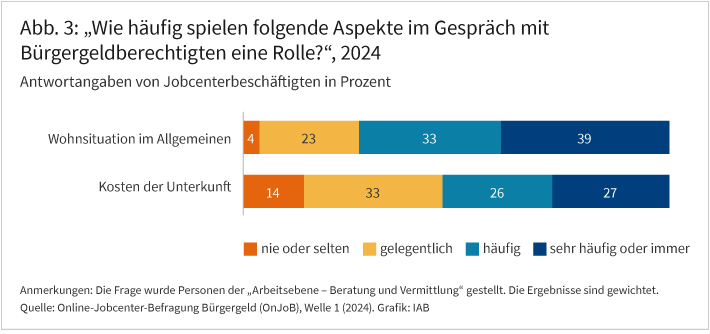 Abbildung 3 zeigt die Verteilung der Antworten auf die Frage „Wie häufig spielen folgende Aspekte im Gespräch mit Bürgergeldberechtigten eine Rolle?“ Diese Frage wurde Jobcenter-Beschäftigten aus dem Bereich „Arbeitsebene – Beratung und Vermittlung“ gestellt. 4 Prozent gaben an, dass die Wohnsituation im Allgemeinen in Beratungsgesprächen „nie“ oder „selten“ eine Rolle spiele, bei 23 Prozent spiele sie „gelegentlich“ eine Rolle, bei 33 Prozent „häufig“, und bei 39 Prozent „sehr häufig“ oder „immer“. 14 Prozent gaben an, dass die Kosten der Unterkunft „nie“ oder „selten“ thematisiert würden. 33 Prozent gaben „gelegentlich“ an. Für 26 Prozent spielten die Kosten der Unterkunft „häufig“, für 27 Prozent „sehr häufig“ oder „immer“ eine Rolle in den Beratungsgesprächen.
