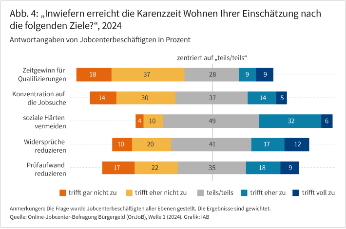 Abbildung 4 zeigt die Verteilung der Antworten auf die Frage „Inwiefern erreicht die Karenzzeit Wohnen Ihrer Einschätzung nach die folgenden Ziele?“ Bei „Zeitgewinn für Qualifizierungen“ antworteten 18 Prozent mit „trifft gar nicht zu“, 37 Prozent mit „trifft eher nicht zu“ und je 9 Prozent mit „trifft eher zu“ beziehungsweise „trifft voll zu“. Die restlichen 28 Prozent waren unentschlossen. Beim Ziel „Konzentration auf die Jobsuche“ antworteten 14 Prozent „trifft gar nicht zu“, 30 Prozent „trifft eher nicht zu“, 14 Prozent „trifft eher zu“ und 5 Prozent „trifft voll zu“. Die restlichen 37 Prozent waren unentschlossen. Bei „soziale Härten vermeiden“ antworteten 4 Prozent „trifft gar nicht zu“, 10 Prozent „trifft eher nicht zu“, 32 Prozent „trifft eher zu“ und 6 Prozent „trifft voll zu“. Die restlichen 49 Prozent waren unentschlossen. Bei „Widersprüche reduzieren“ antworteten 10 Prozent „trifft gar nicht zu“, 20 Prozent „trifft eher nicht zu“, 17 Prozent „trifft eher zu“ und 12 Prozent „trifft voll zu“. Bei „Prüfaufwand reduzieren“ antworteten 17 Prozent „trifft gar nicht zu“, 22 Prozent „trifft eher nicht zu“, 18 Prozent „trifft eher zu“ und 9 Prozent „trifft voll zu“.