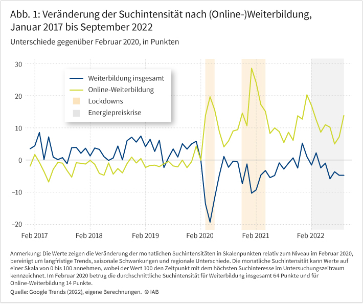 Abbildung 1 zeigt die Veränderung der Suchintensität nach (Online-)Weiterbildung von Januar 2017 bis September 2022 im Vergleich zum Februar 2020. Eine blaue Linie stellt die Suchintensität nach Weiterbildung insgesamt dar und eine gelbe Linie die Suchintensität nach Online-Weiterbildung. Die Abbildung zeigt, dass während der Lockdowns das Interesse an Weiterbildung insgesamt jeweils deutlich abnahm, insbesondere im ersten Lockdown. Das Interesse nach Online-Weiterbildung stieg hingegen – auch über die Lockdowns hinaus – deutlich an. Die Daten basieren auf Google Trends und wurden bereinigt um langfristige Trends, saisonale Schwankungen und regionale Unterschiede.