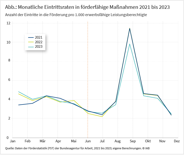 Die Abbildung zeigt die monatlichen Eintrittsraten in förderfähige Maßnahmen von 2021 bis 2023. Die Werte sind von Januar bis Juli relativ stabil (3 bis 5 pro 1.000 Leistungsberechtigte), steigen im August stark an und erreichen im September ihren Höchstwert (etwa 10 pro 1.000 Leistungsberechtigte). Anschließend sinken sie wieder stark. Die Anzahl der Eintritte in förderfähige Maßnahmen für das Jahr 2023 liegt in der zweiten Jahreshälfte, also nach Beginn des Bürgergeldbonus, etwas unter den zwei Jahren davor.