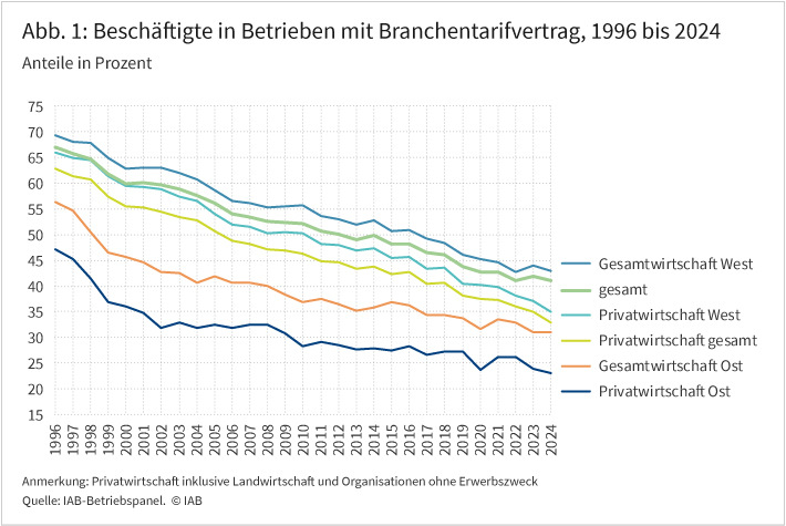 Abbildung 1 zeigt die Entwicklung von Beschäftigten in Betrieben mit Branchentarifvertrag für den Zeitraum von 1996 bis 2024. Die Linien zeigen die Anteile an allen Beschäftigten in Prozent und stehen für insgesamt fünf Kategorien: Gesamtwirtschaft West, Gesamt, Privatwirtschaft West, Gesamtwirtschaft Ost und Privatwirtschaft Ost. Dabei liegen die Anteile der Beschäftigten in ostdeutschen Betrieben in allen Jahren deutlich unter denen der westdeutschen Betriebe. Insgesamt nehmen die Anteile in allen Kategorien über die Zeit ab. Quelle: IAB-Betriebspanel.  