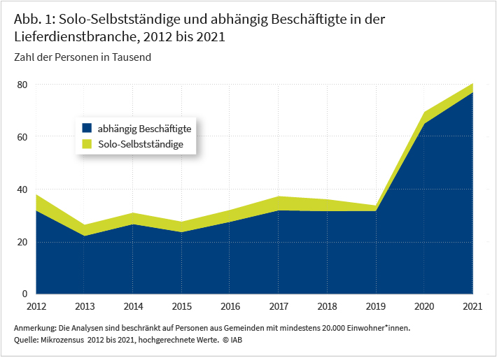 Abbildung 1 zeigt die Entwicklung der Zahl der abhängig beschäftigten und solo-selbstständigen Personen in der Lieferdienstbranche für den Zeitraum 2012 bis 2021. In einem gestapelten Flächendiagramm stellt eine blaue Fläche die Anzahl der abhängig Beschäftigten dar, eine gelbe Fläche die der Solo-Selbstständigen. Zwischen 2012 und 2019 lag die Zahl der Erwerbstätigen in der Lieferdienstbranche insgesamt bei etwa 30.000 bis 35.000. In den Jahren 2020 und 2021 stieg die Zahl stark an und lag 2021 bei über 80.000 Personen, wovon gut 3.000 Personen solo-selbstständig tätig waren. 