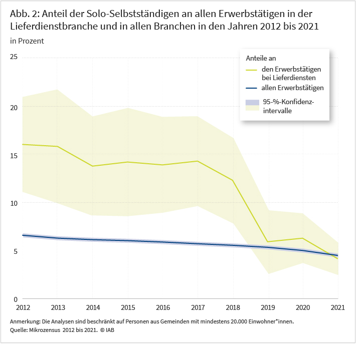 Abbildung 2 zeigt den Anteil der Solo-Selbstständigen an allen Erwerbstätigen in der Lieferdienstbranche und in allen Branchen in den Jahren 2012 bis 2021 in Prozent sowie die zugehörigen 95%-Konfidenzintervalle. In dem Liniendiagramm ist der Anteil an allen Erwerbstätigen in allen Branchen als blaue Linie dargestellt, der Anteil in der Lieferdienstbranche als gelbe Linie. Zu Beginn des Beobachtungszeitraums war der Anteil der Solo-Selbstständigen in der Lieferdienstbranche mit über 16 Prozent deutlich höher als der Anteil der Solo-Selbständigen in allen Branchen mit etwa 6 Prozent. Nach 2017 sank der Anteil der Solo-Selbstständigen in der Lieferdienstbranche stark und lag 2021 mit gut 4 Prozent auf dem gleichen Niveau wie der Anteil der Solo-Selbständigen an allen Erwerbstätigen.