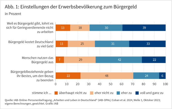 Abbildung 1 zeigt Einstellungen der Erwerbsbevölkerung zum Bürgergeld.