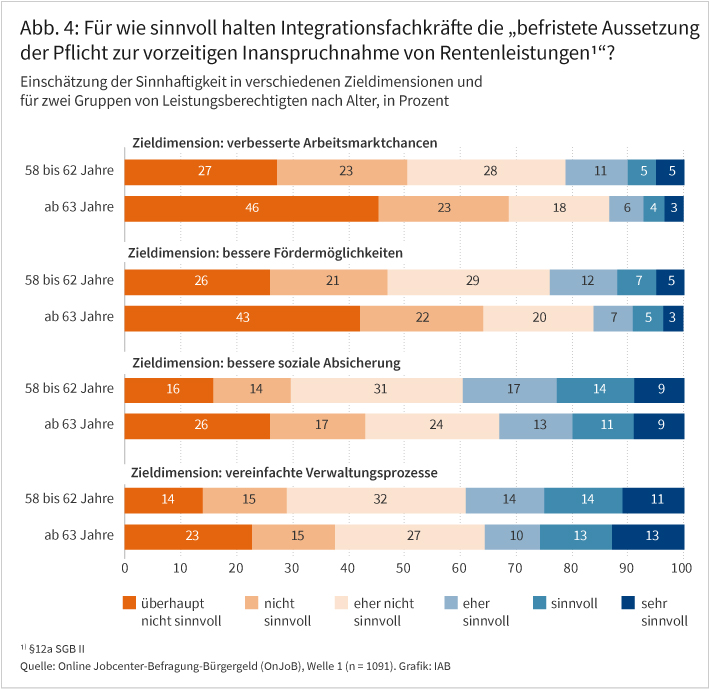 Abbildung 4 zeigt, wie sinnvoll Integrationsfachkräfte die befristete Aussetzung der Pflicht zur vorzeitigen Inanspruchnahme von Rentenleistungen finden.