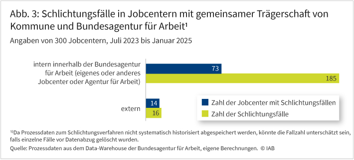 Abbildung 3 zeigt Summen von Schlichtungsfällen in Jobcentern aufgeteilt nach internen und externen Klärungsstellen für gemeinsame Jobcenter.